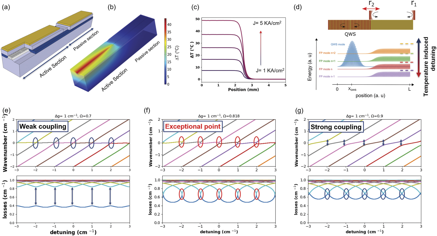 CS-LD06: Using QCLs for Studying Exceptional Point Singularities