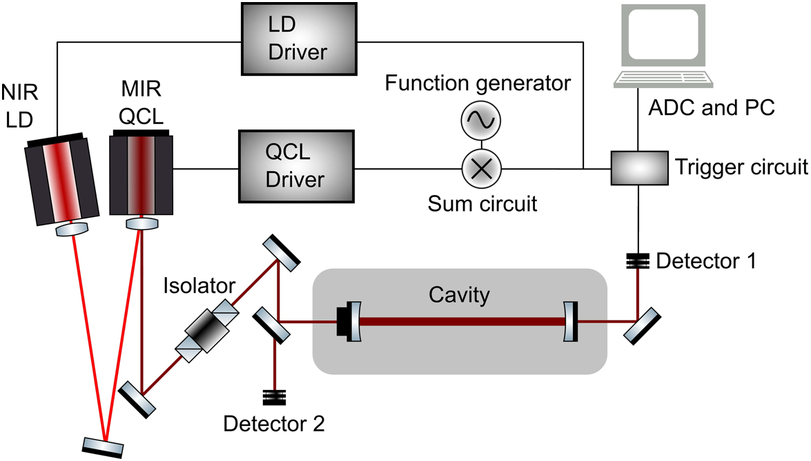 CS-LD03: Optical Interruption of Quantum Cascade Laser for Cavity Ring-Down Spectroscopy