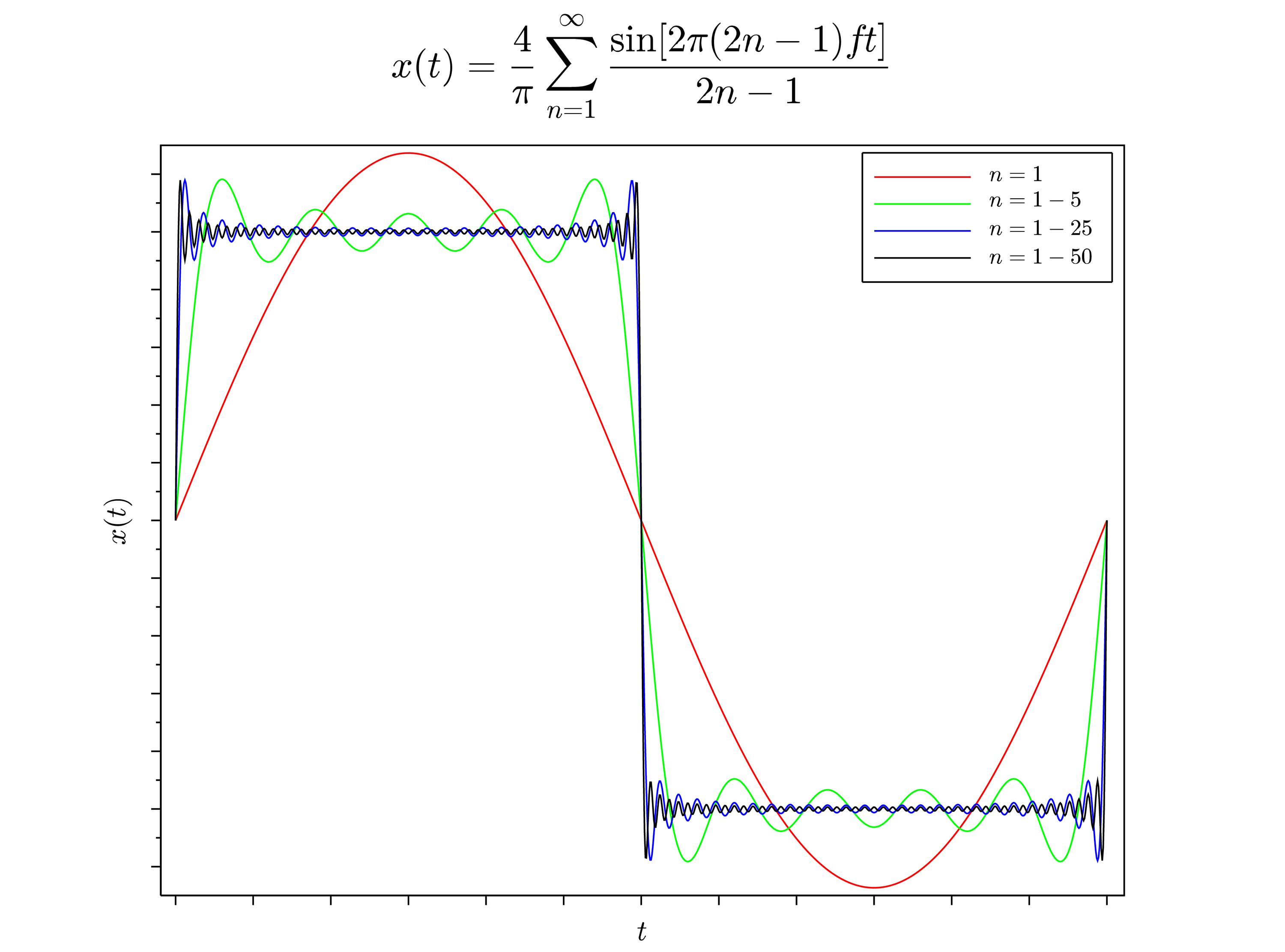 Square Wave Composition