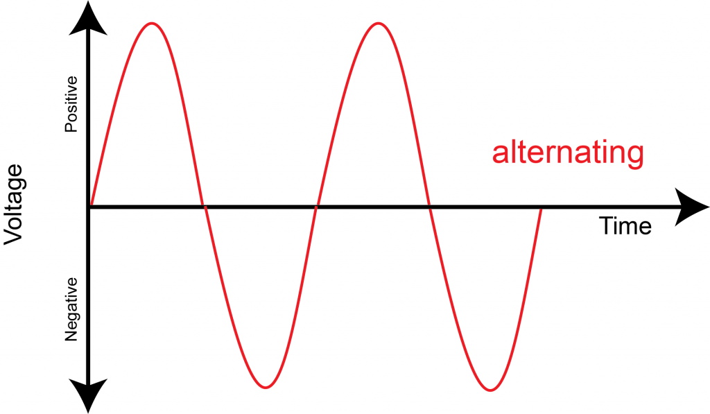 Alternating Current from Wall Outlet