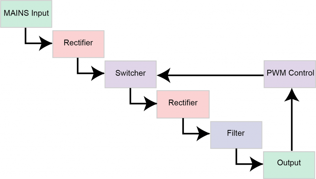 Block Diagram -- Regulated Switching Supply