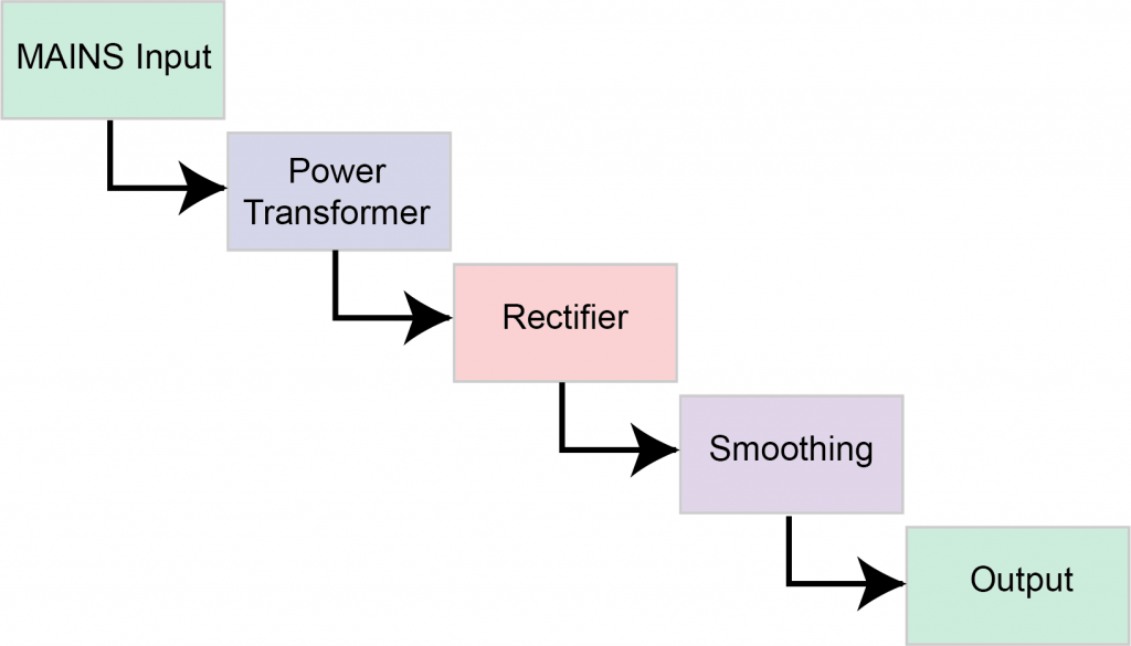 Block Diagram -- Unregulated Linear Supply