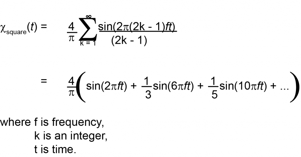 Fourier Transform of a Square Wave