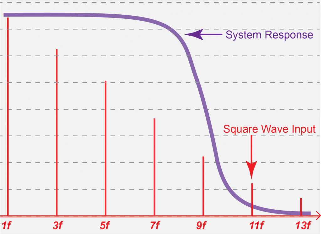 Square Wave in Frequency Domain Overlaid by the Frequency Response of a Bandwidth Limited Driver