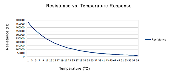 Resistance vs. Temperature