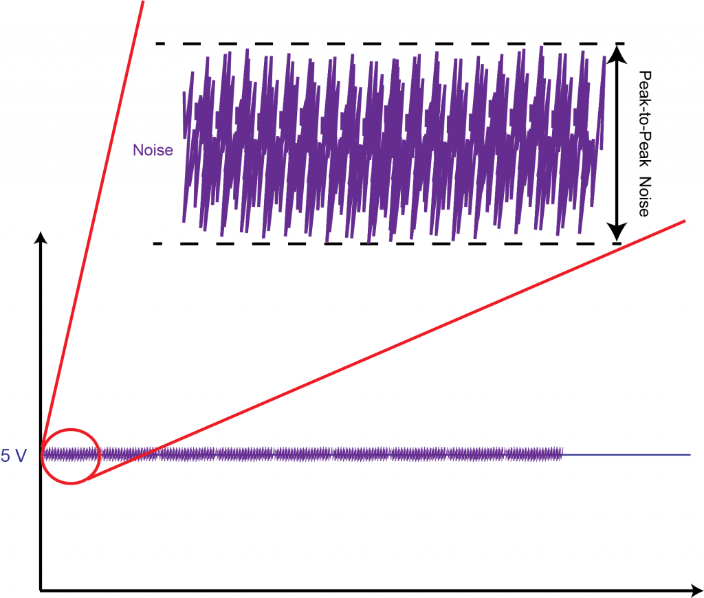 Ripple & Noise for Regulated, Linear Power, Representative of a Mid-Quality Supply