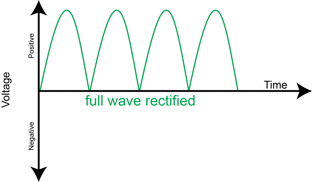 Full Wave Rectified