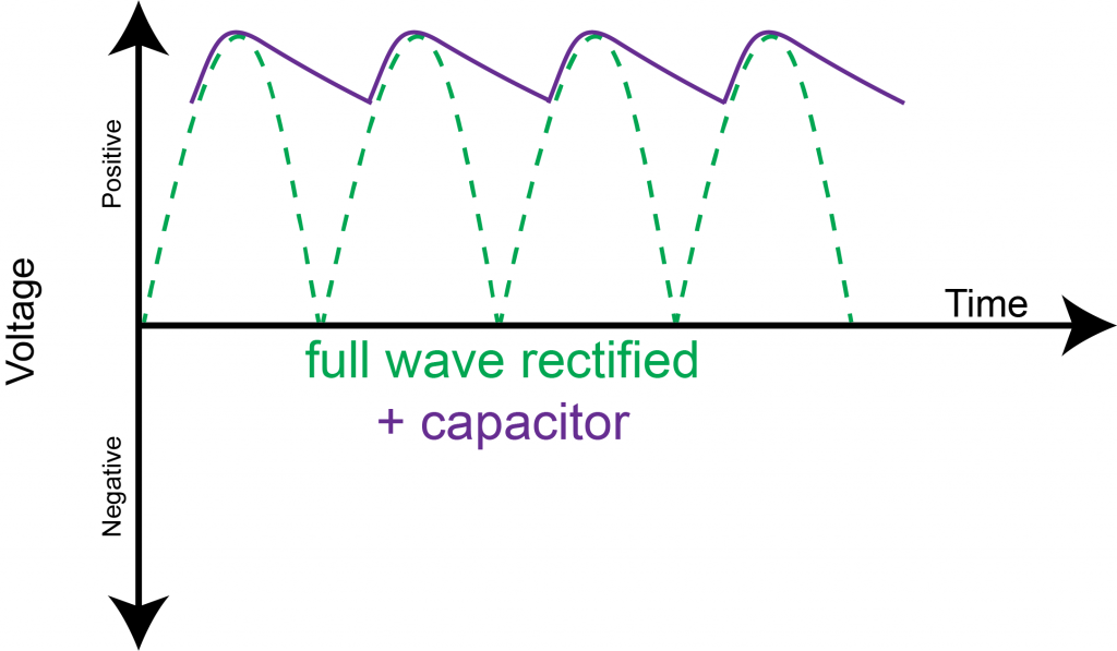 Full Wave Rectified + Capacitor
