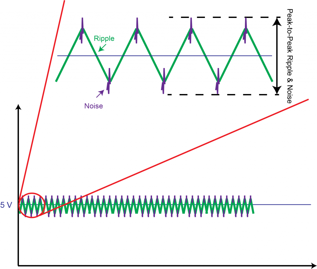 Ripple & Noise for Regulated, Switched Power, Representative of a Mid-Quality Supply