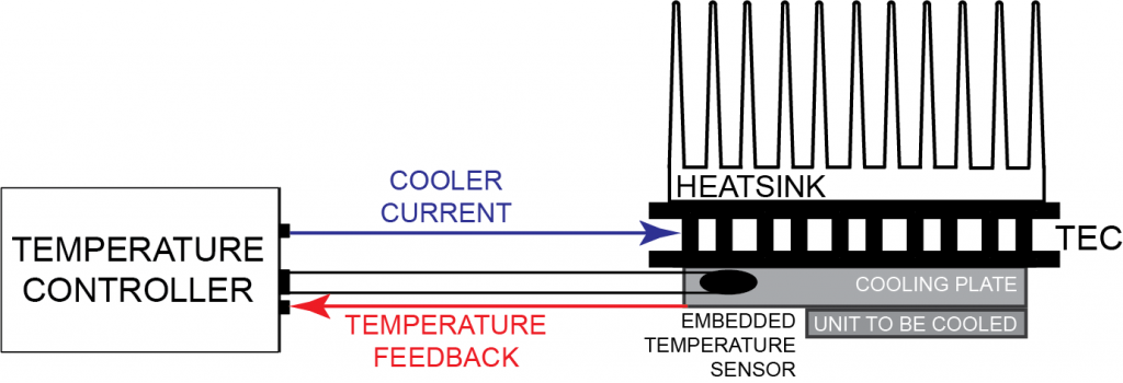 Thermistor Controlled System