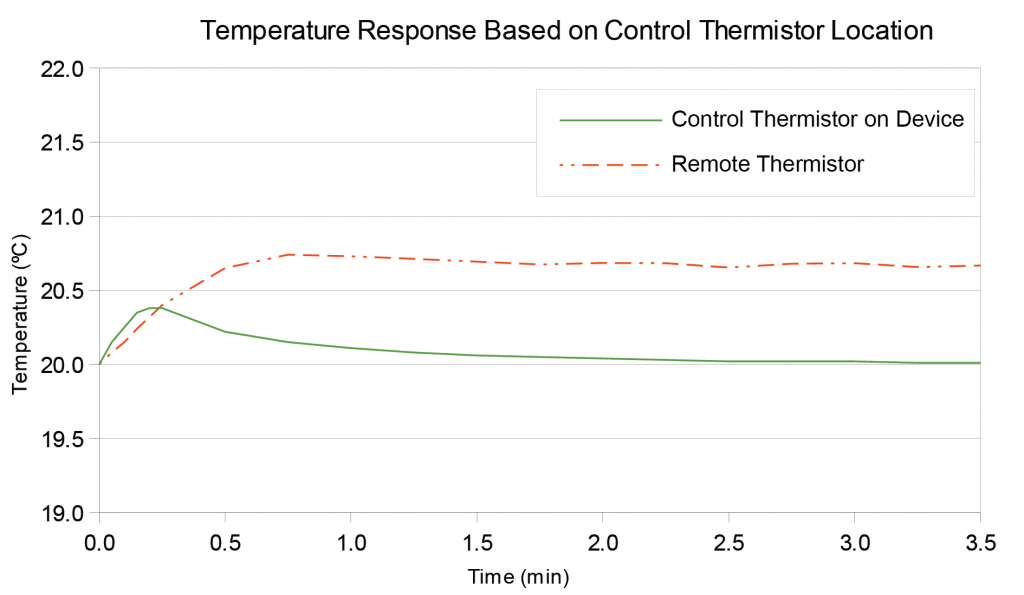 Thermistor Location Response Graph